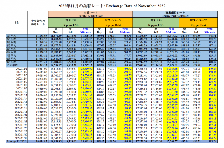 ラオス通貨キープ対米ドル・対タイバーツの為替レート(11月) ラオスリーガルサポート 法律事務所ASCOPE(アスコープ