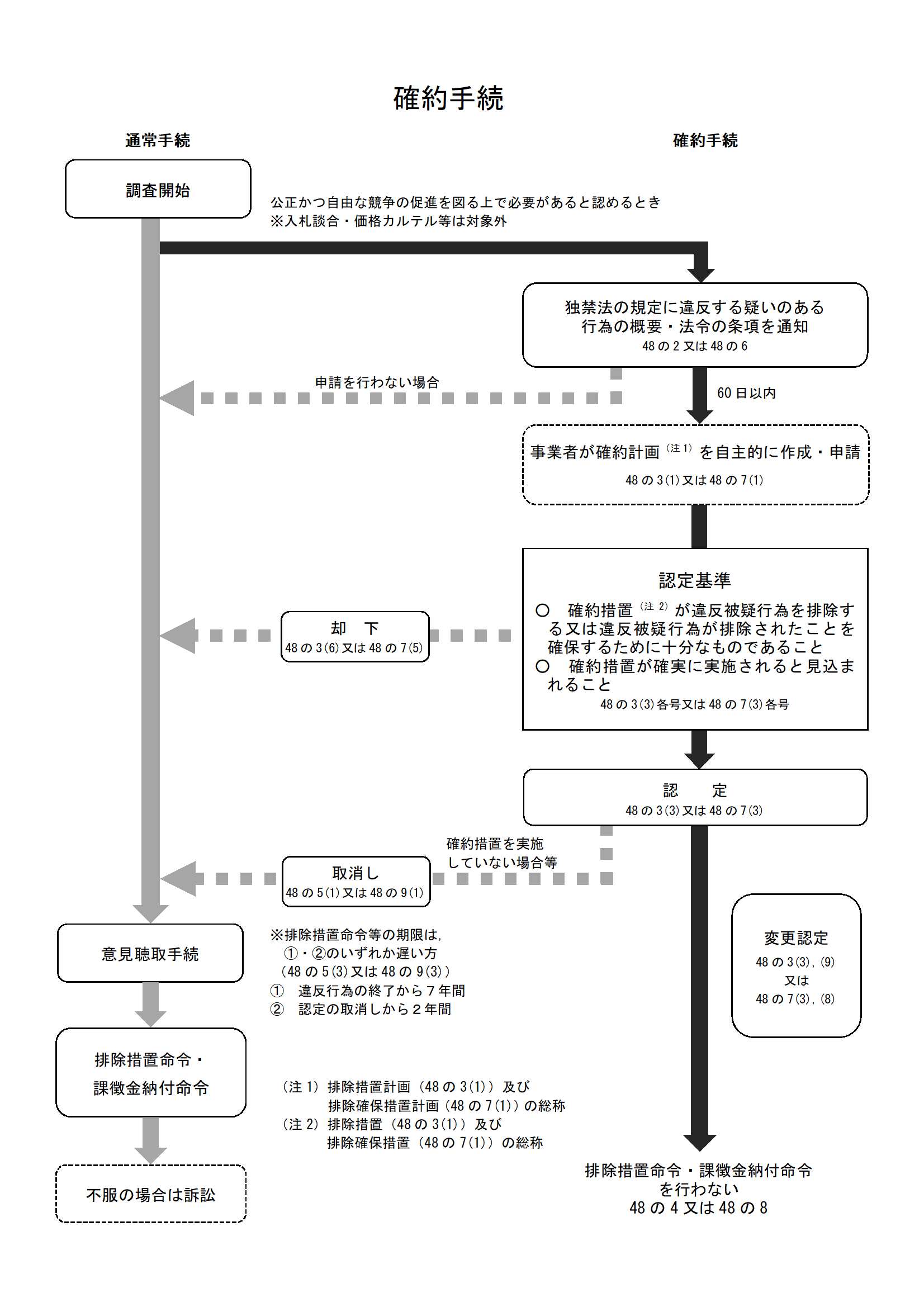 確約手続